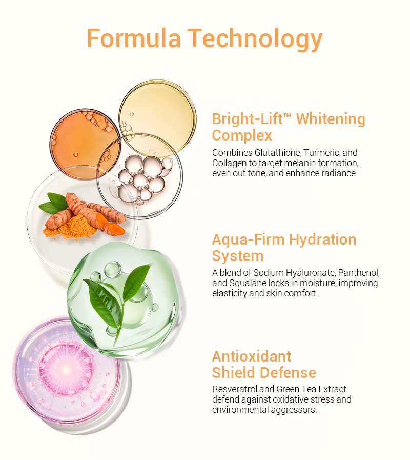 Skincare infographic showing Bright-Lift Whitening Complex, Aqua-Firm Hydration System, and Antioxidant Shield Defense with respective ingredients.